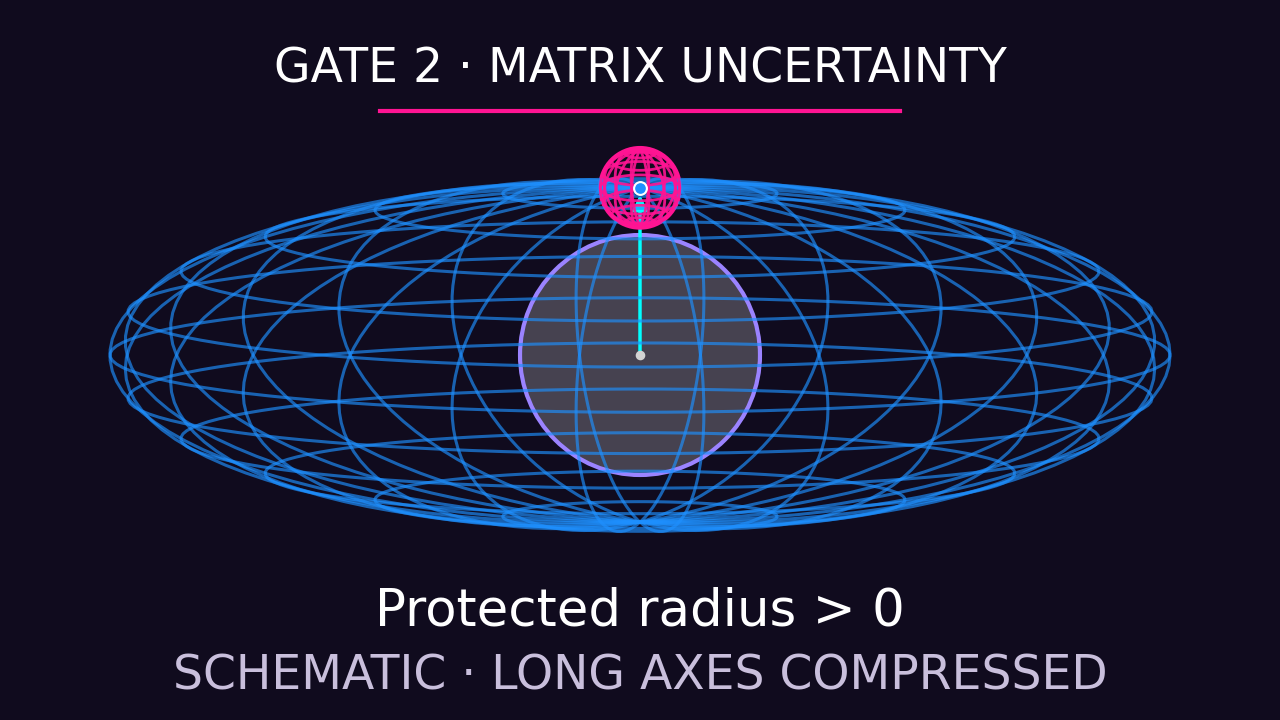 Schematic certification geometry with a protected inner ball and an uncertainty ball.